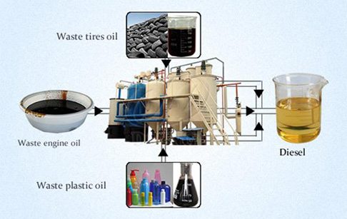 Tyre/Plastic Oil to Diesel Distillation Plant