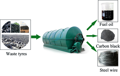 Waste Tyre Recycling Pyrolysis Plant