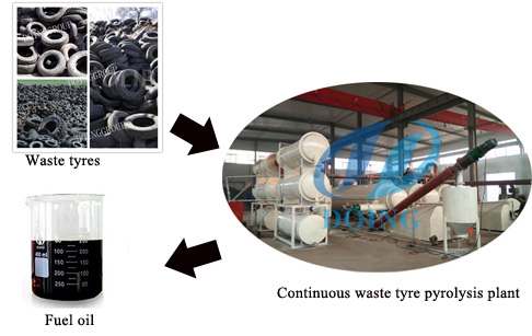 Automatic fully continuous waste tyre pyrolysis plant