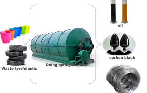 Waste recycling pyrolysis plant