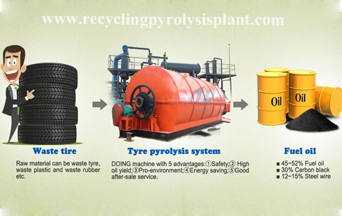 Is it costly to invest in an environmentally friendly tyre pyrolysis plant,how about the profits?
