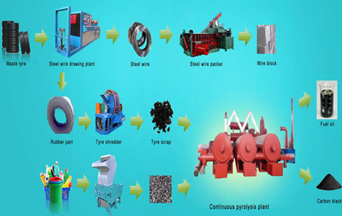 Continuous waste tire pyrolysis plant