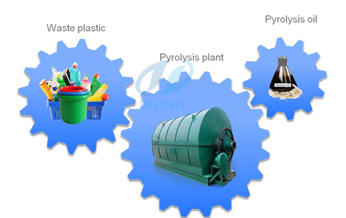 Recycling pyrolysis plant to disposal tyre