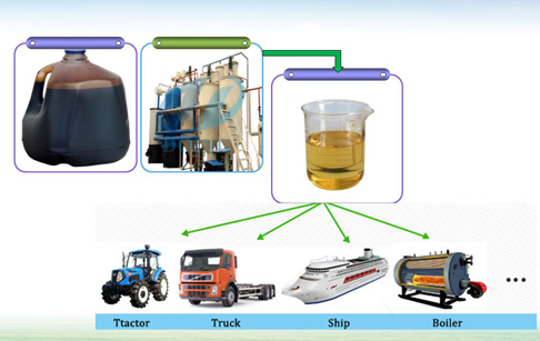 Waste oil refining to diesel plant running situation