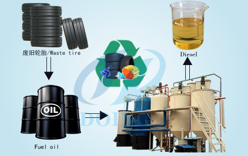 Tyre pyrolysis oil to diesel machine