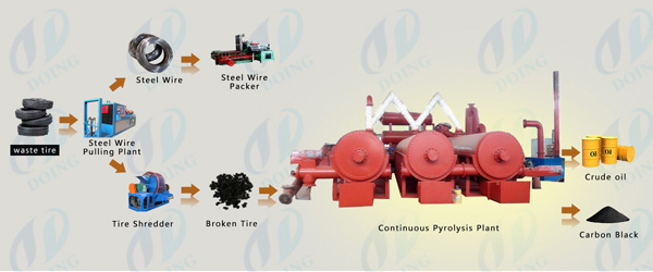 tyre continuous  pyrolysis plant
