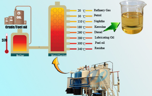 crude oil distillation work