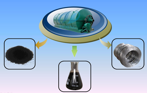Waste tyre pyrolysis for fuel oil production