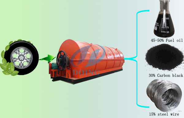 waste tyre pyrolysis plant