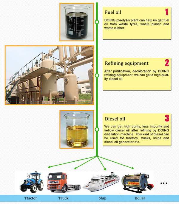 refining used motor oil to diesel working process