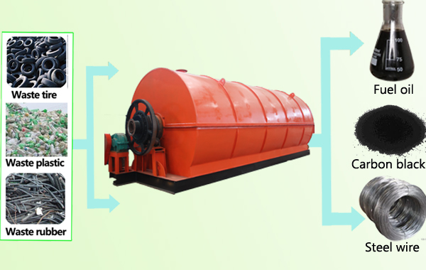 waste tire pyrolysis plant raw material and final products