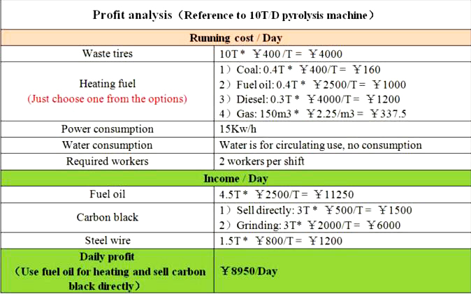 10T waste tyre pyrolysis plant profits analysis