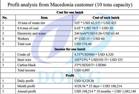 10T pyrolysis plant profits analysis