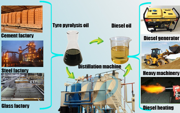 tyre oil to diesel oil machine