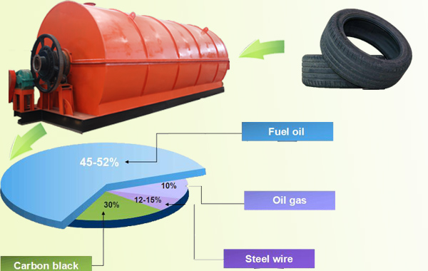 waste tire pyrolysis plant final products