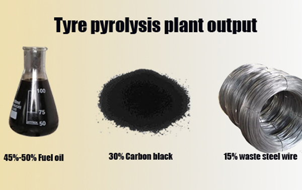 waste tire pyrolysis plant final products