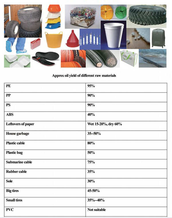 defferent kinds waste plastic oil yield