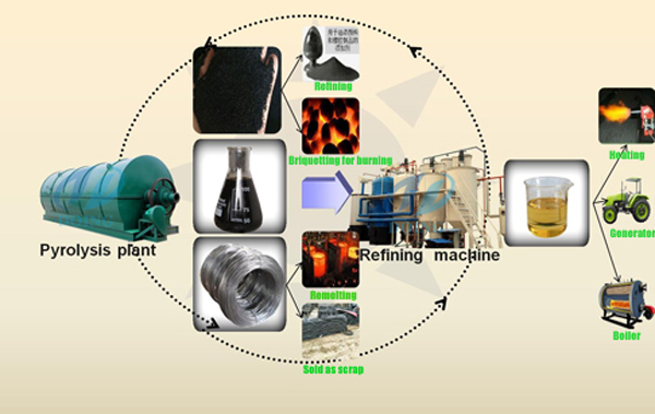 waste tire to diesel oil plants