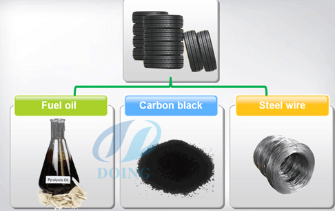 waste tire pyrolysis plant final products