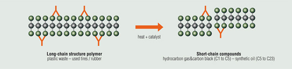 pyrolysis reaction process