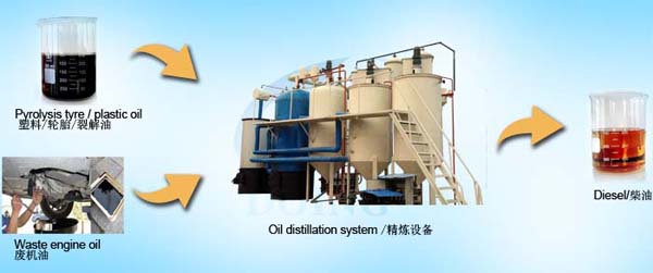 plastic oil to diesel plant