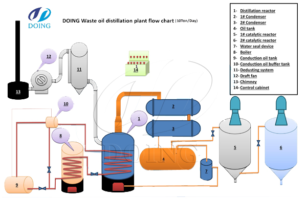 plastic oil distillation plant