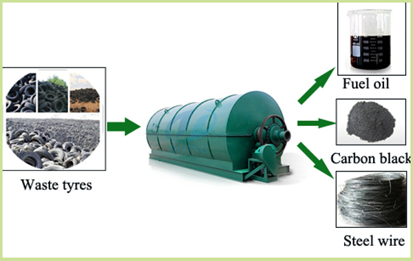 tyre recycling pyrolysis plant