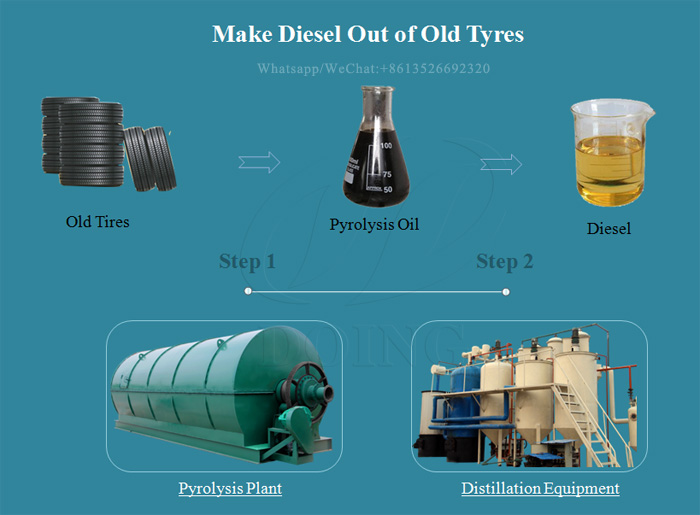 tyre oil pyrolysis plant