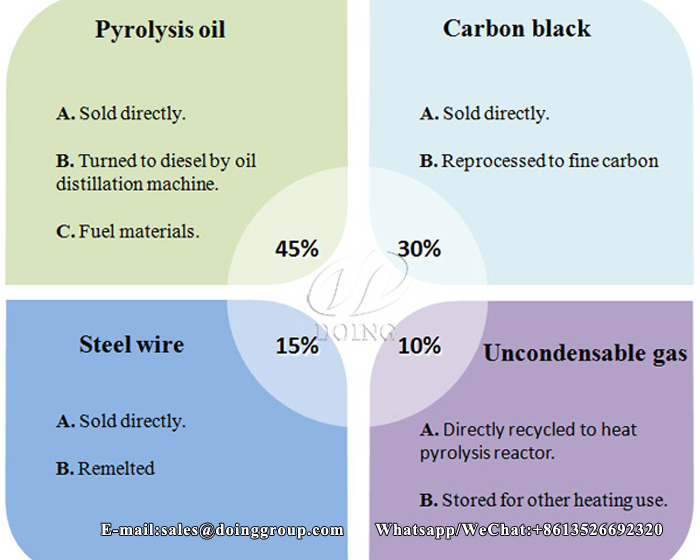 waste tire pyrolysis plant