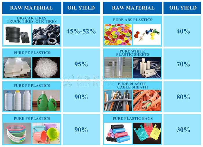 plastic oil yield