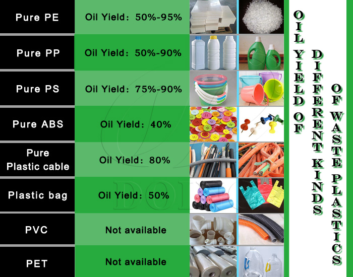 oil yield