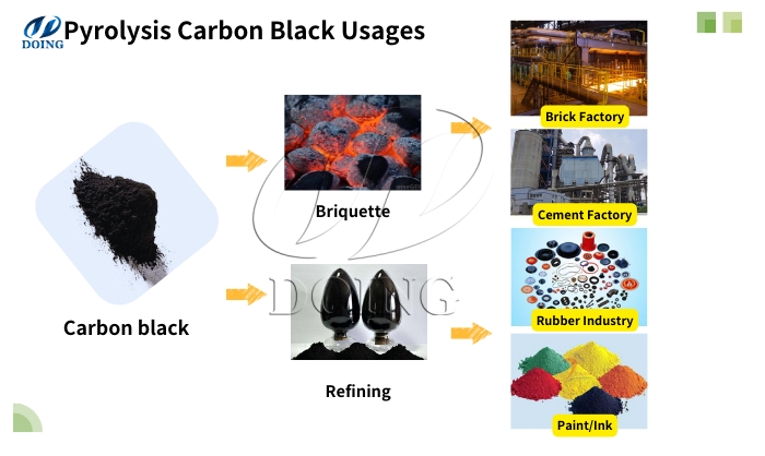 Pyrolysis carbon black usages DOING tire recycling pyrolysis machine