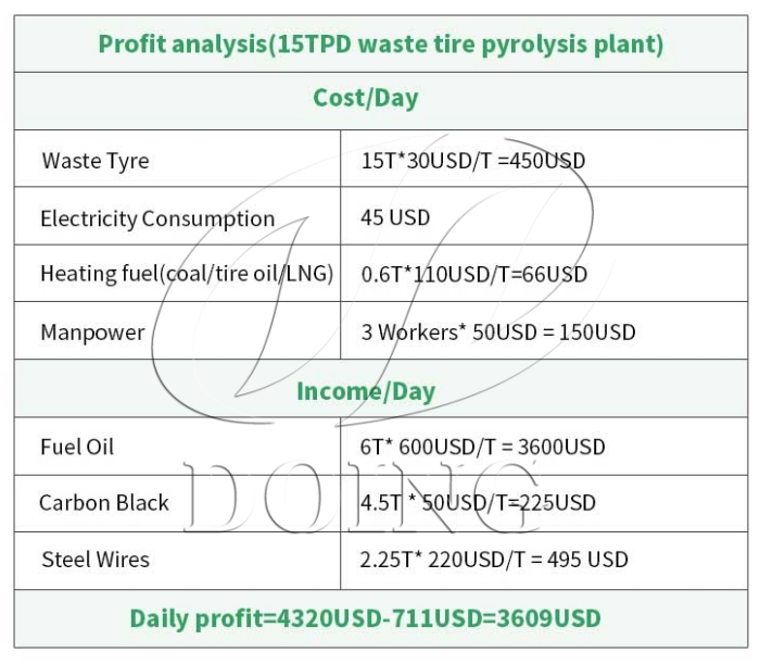 DOING tire pyrolysis plant profit analysis DOING tire pyrolysis plant