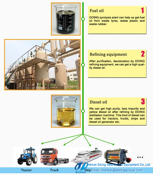 waste engine oil pyrolysis plant