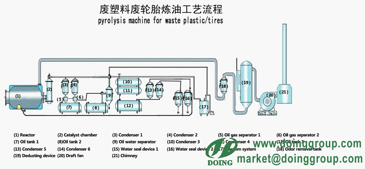 pyrolysis plant working way