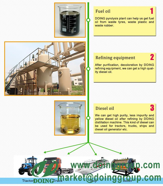 Is the refining oil from your pyrolysis plant fast selling?