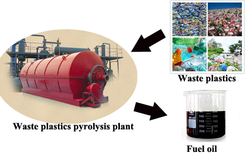 Machine change plastic to oil