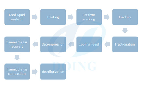 Fractional Distillation Flow Chart