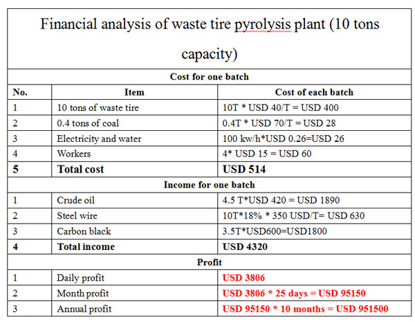 financial analysis of waste tyre pyrolysis plant