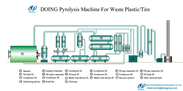 Flow chart of waste tyre pyrolysis plant process