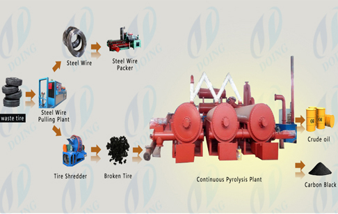 sutomatic continuuos tyre pyrolysis plant