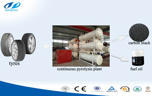 continuous waste pyrolysis plant