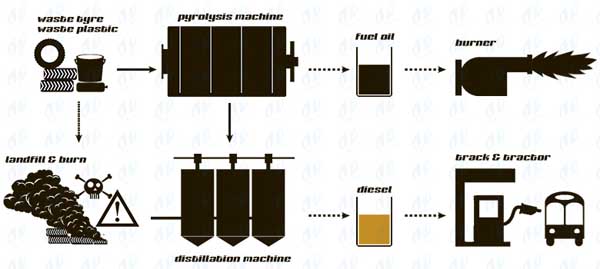 waste tyre to energy