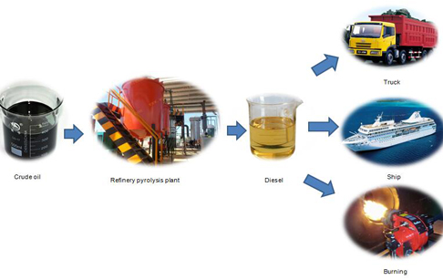 refinery plant manufacturs