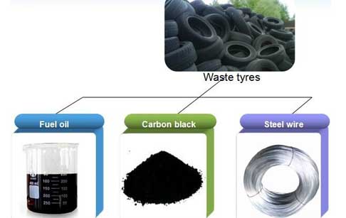 tyre recycling process plant