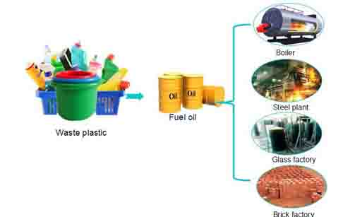 plastic to oil plant