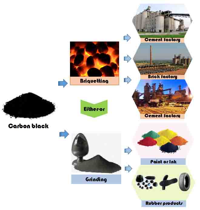 tyre process plant