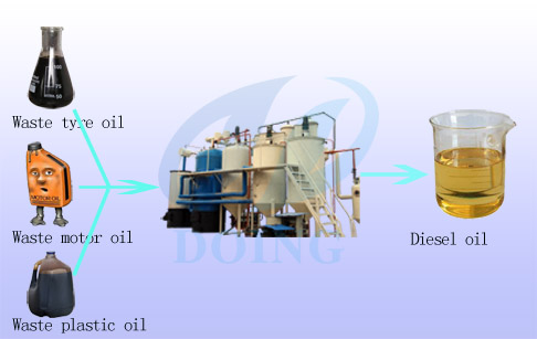 used motor oil to diesel
