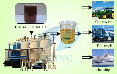 waste oil to diesel 
