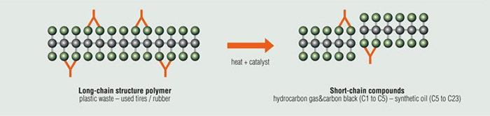 tyre pyrolysis process